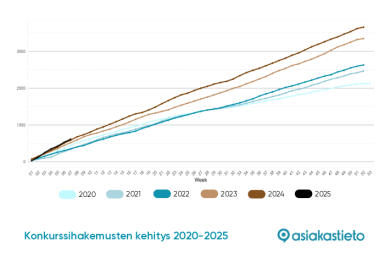 Vuoden 2025 alussa on haettu konkurssiin poikkeuksellisen korkea määrä yrityksiä