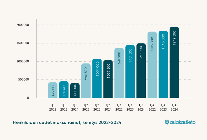 2020-luvun ennätys yksittäisten maksuhäiriöiden määrässä - viime vuonna kuluttajille kirjattiin lähes kaksi miljoonaa maksuhäiriötä