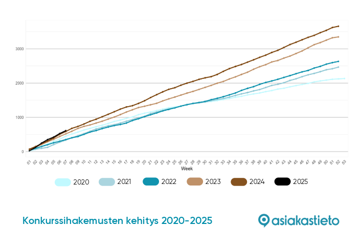 Vuoden 2025 alussa on haettu konkurssiin poikkeuksellisen korkea mr yrityksi