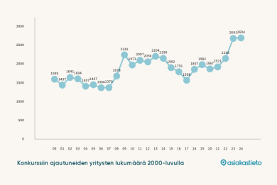 Synkkä talousennätys rikki – tänä vuonna eniten yrityksiä konkurssiin koko 2000-luvulla