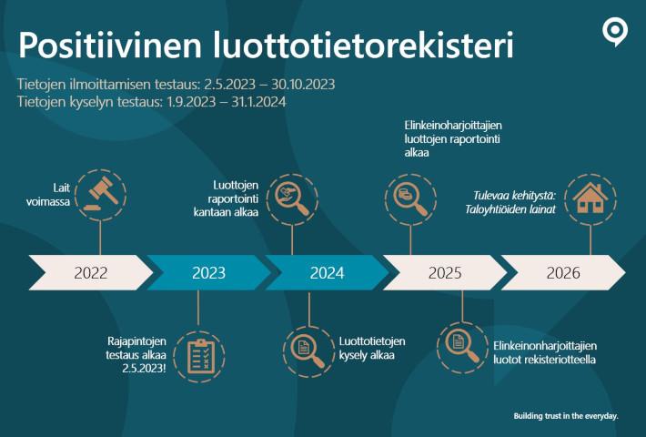 Positiivinen luottotietorekisteri tulee, Asiakastiedon  kuluttajaluottojärjestelmä jatkaa toimintaansa - Suomen Asiakastieto Oy